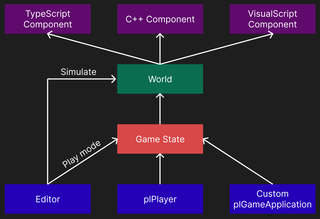 Code Hierarchy